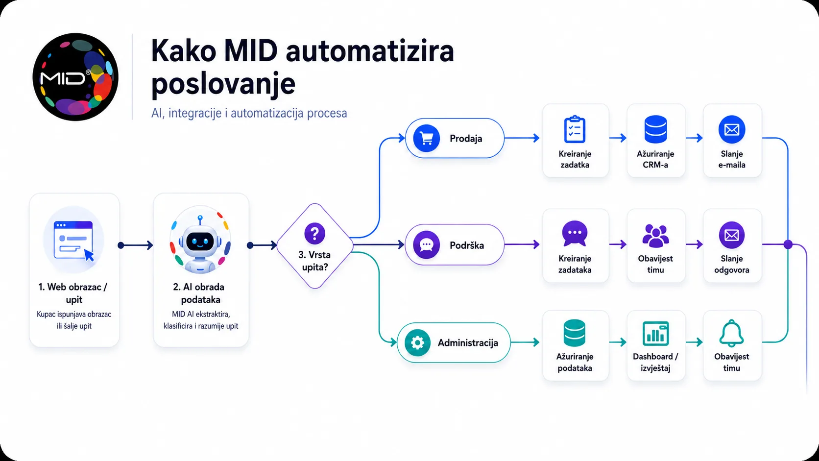 MID razvija AI asistenta koji automatizira ponavljajuće zadatke, obrađuje podatke i povezuje poslovne procese u jedan sustav.