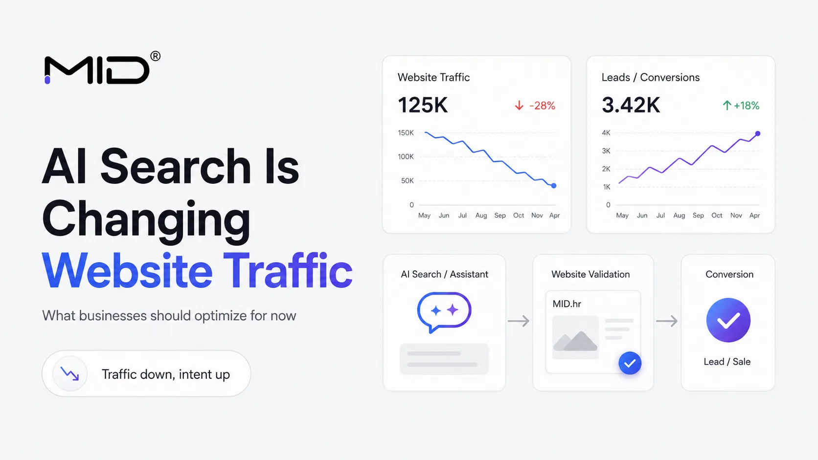 MID explains AI search changes for businesses that want to improve website traffic, trust and conversions.