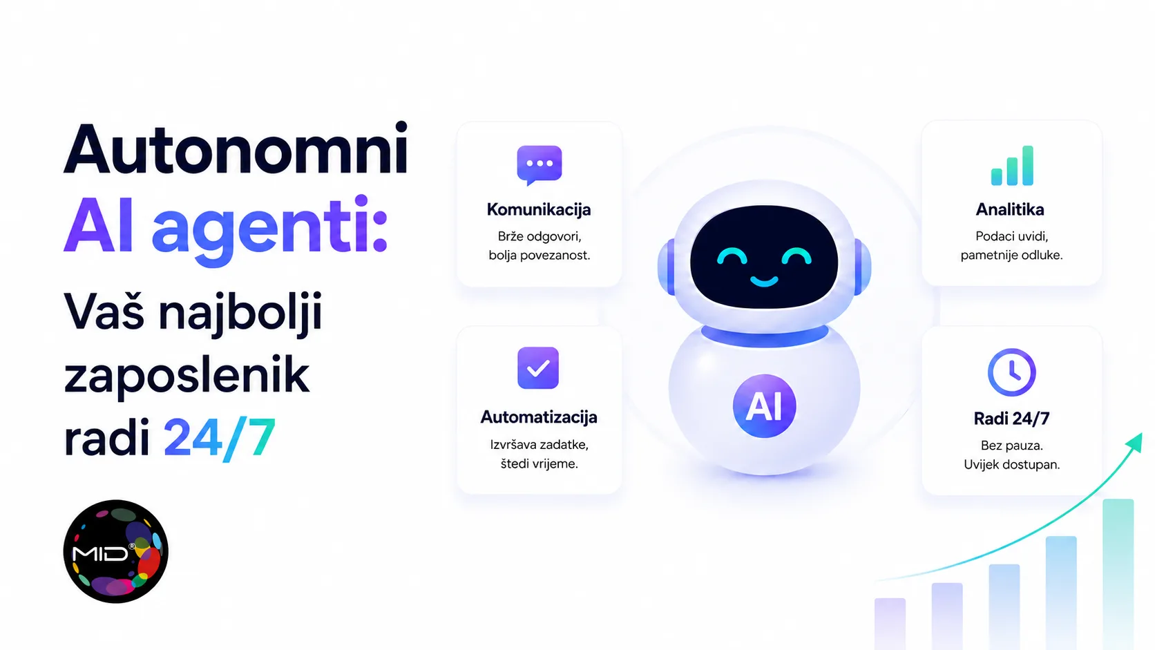 Prikazuje dijagram toka: Klijent šalje zahtjeve MID agenciji, koja implementira AI (Umjetnu Inteligenciju) kako bi klijentu isporučila rezultate: Veće konverzije, Uštedu vremena, Skaliranje i Rast.