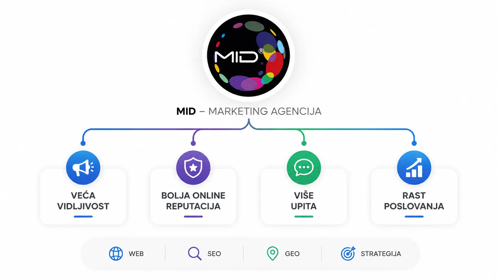 MID razvija marketing, web i poslovne strategije za tvrtke koje žele povećati vidljivost, reputaciju i broj kvalitetnih upita.